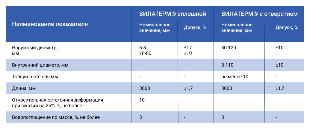 Вилатерм Экстра 15 - трубная изоляция из вспененного полиэтилена ...