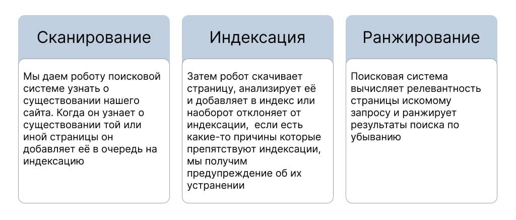 Сканирование, индексация и ранжирование - описание