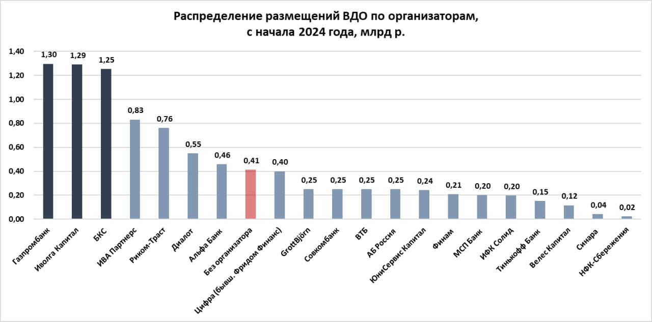 Первичный рынок ВДО в феврале. Рост объема (5,8 млрд р.) за счет роста купонной ставки (18,6%)