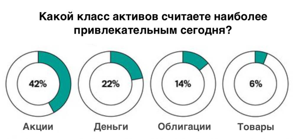 Предпочтительные классы активов в октябре 2022 года по результатам опроса Big Money