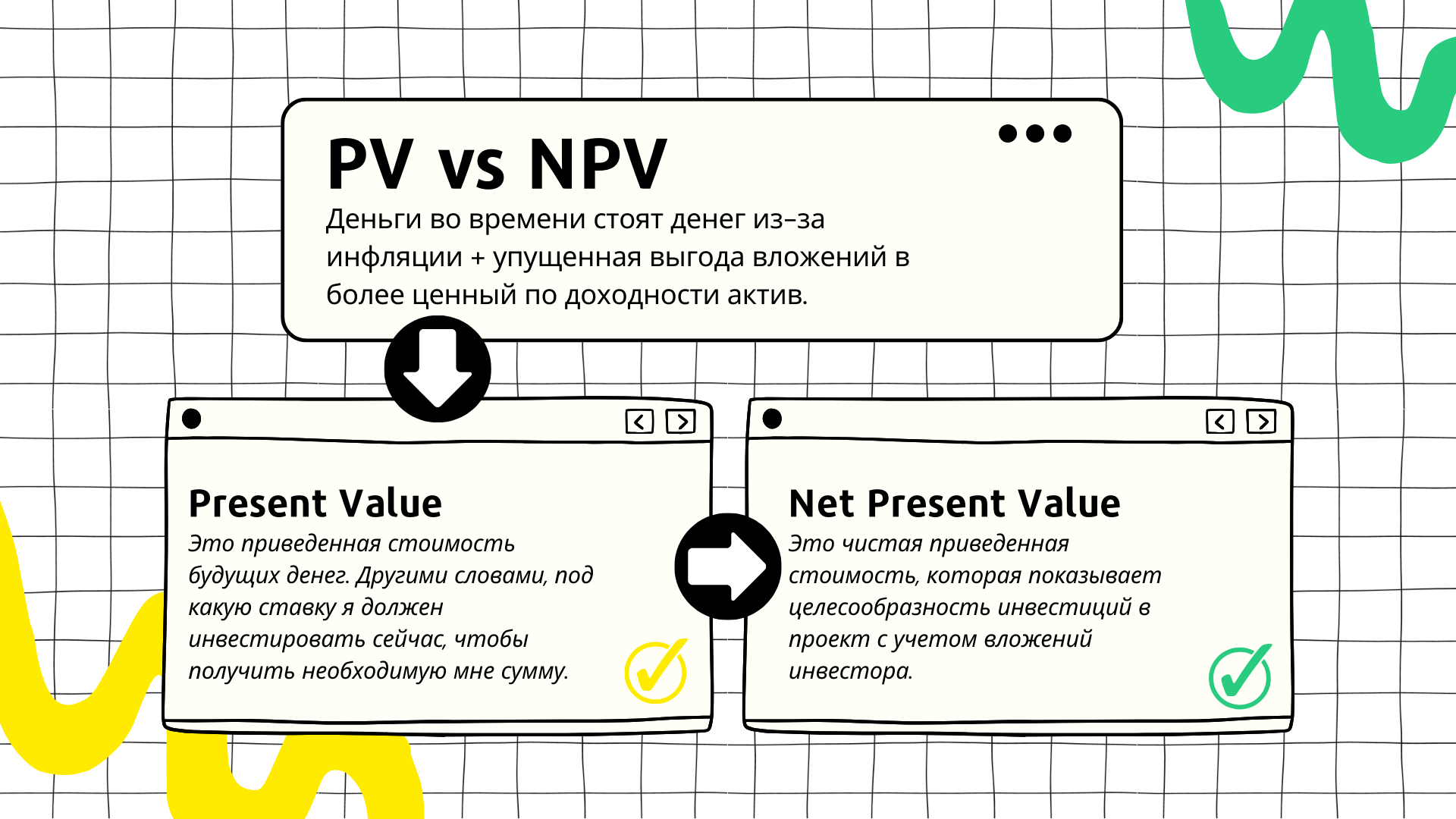 оценка бизнеса, как оценить бизнес, правильная оценка бизнеса, present valeu, net present valeu, стоимость денег во времени, текущая стоимость, будущая стоимость денег, дисконтированный денежный поток, dcf