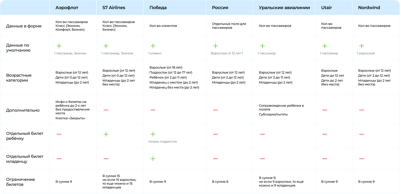 14 UX форм поиска билетов на сайтах российских авиакомпаний