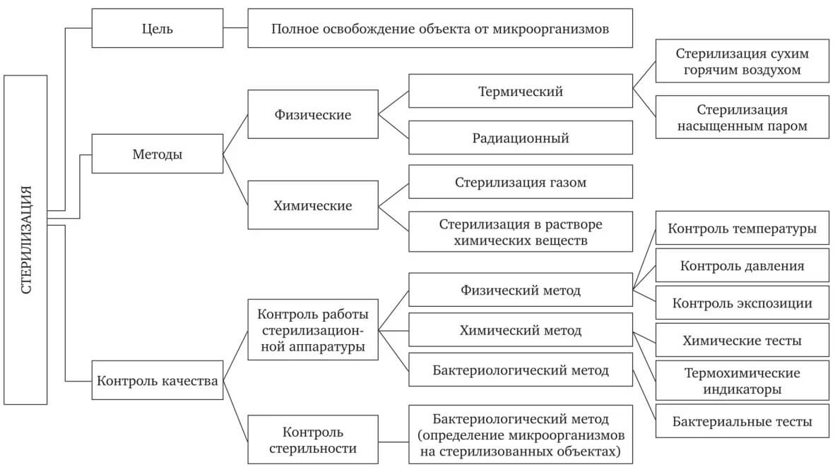 схема Методы стерилизации инструментов