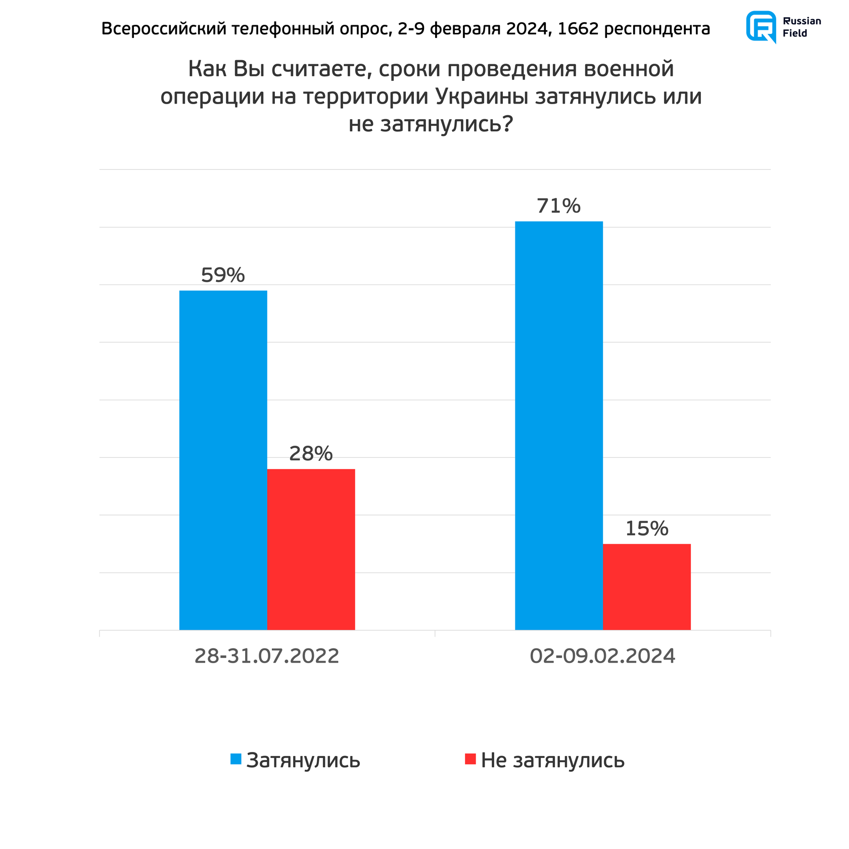 Два года «военной операции» в Украине: отношение россиян