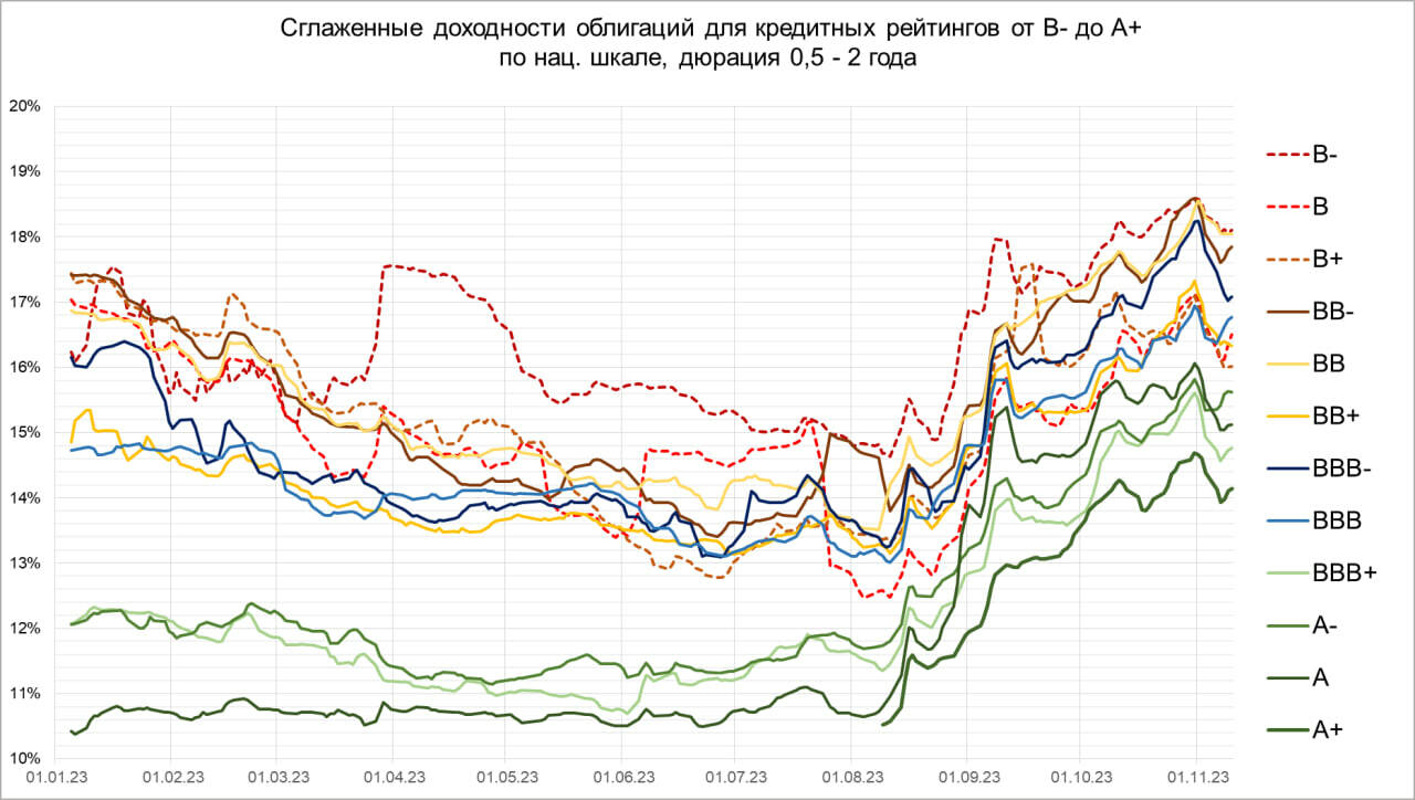 Снижение доходностей, но не в ВДО