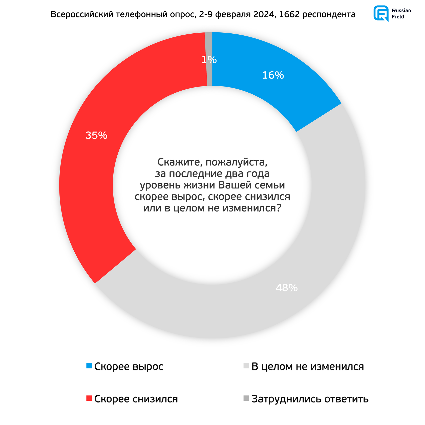 Два года «военной операции» в Украине: отношение россиян