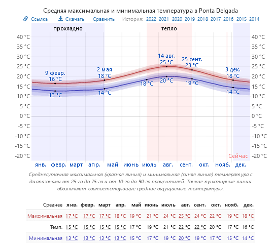 температура Азоры