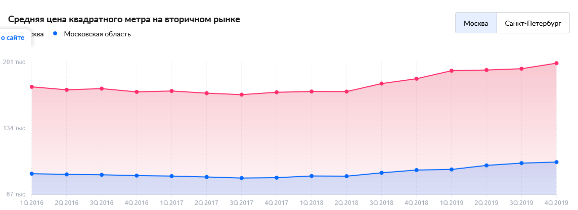 рост цен за кв м москва