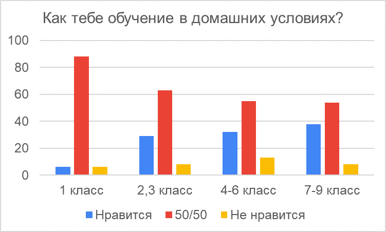 Диаграмма 1. Общее впечатление детей об обучении дома