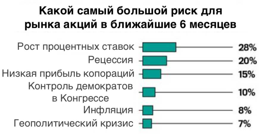 Какой самый большой риск для рынка акций в ближайшие 6 месяцев