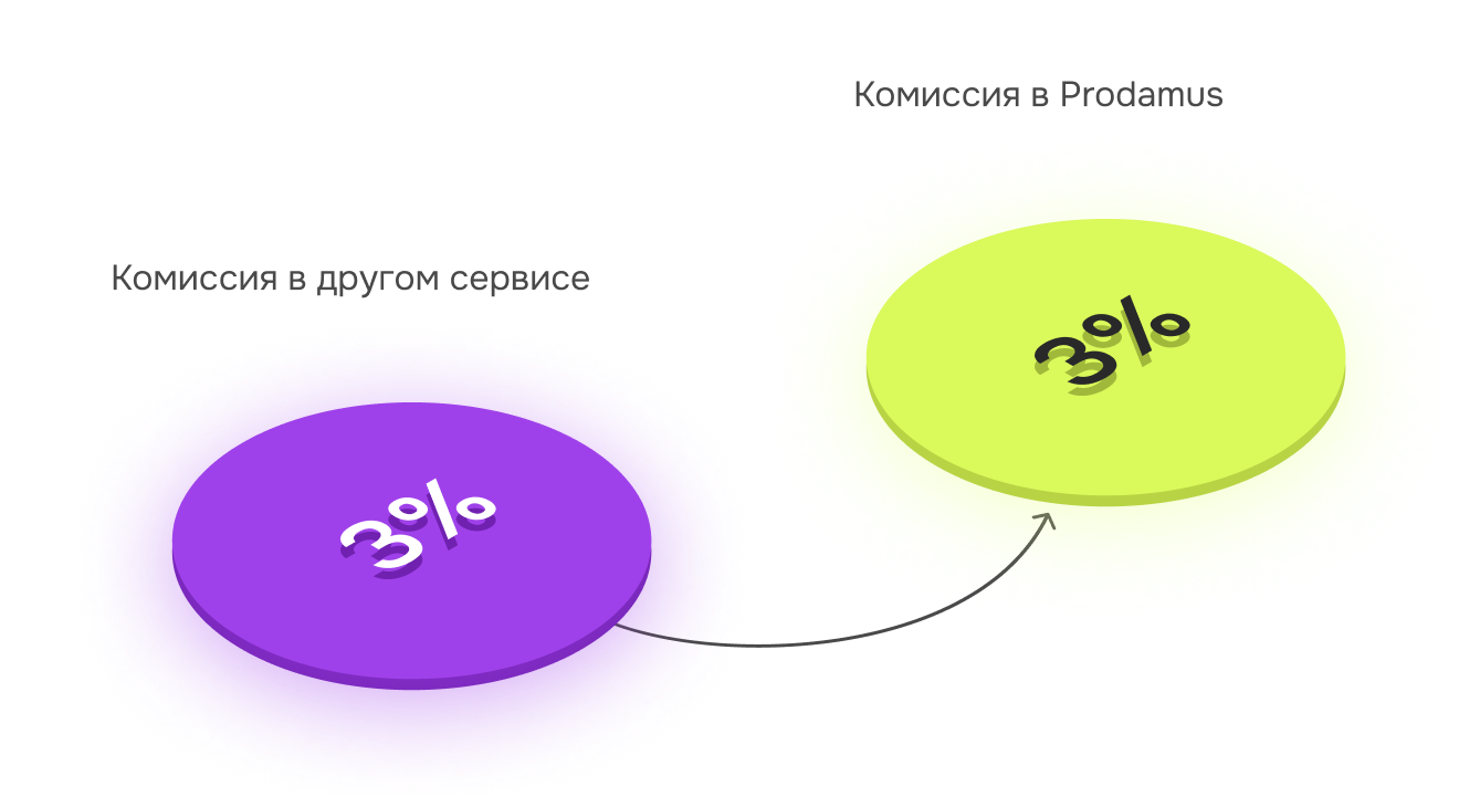 Комиссия в Prodamus