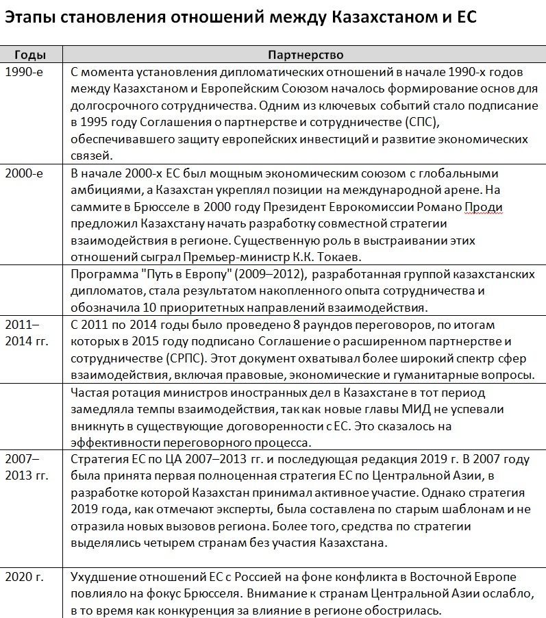 33 года сотрудничества Казахстана и ЕС: история, вызовы и новые горизонты