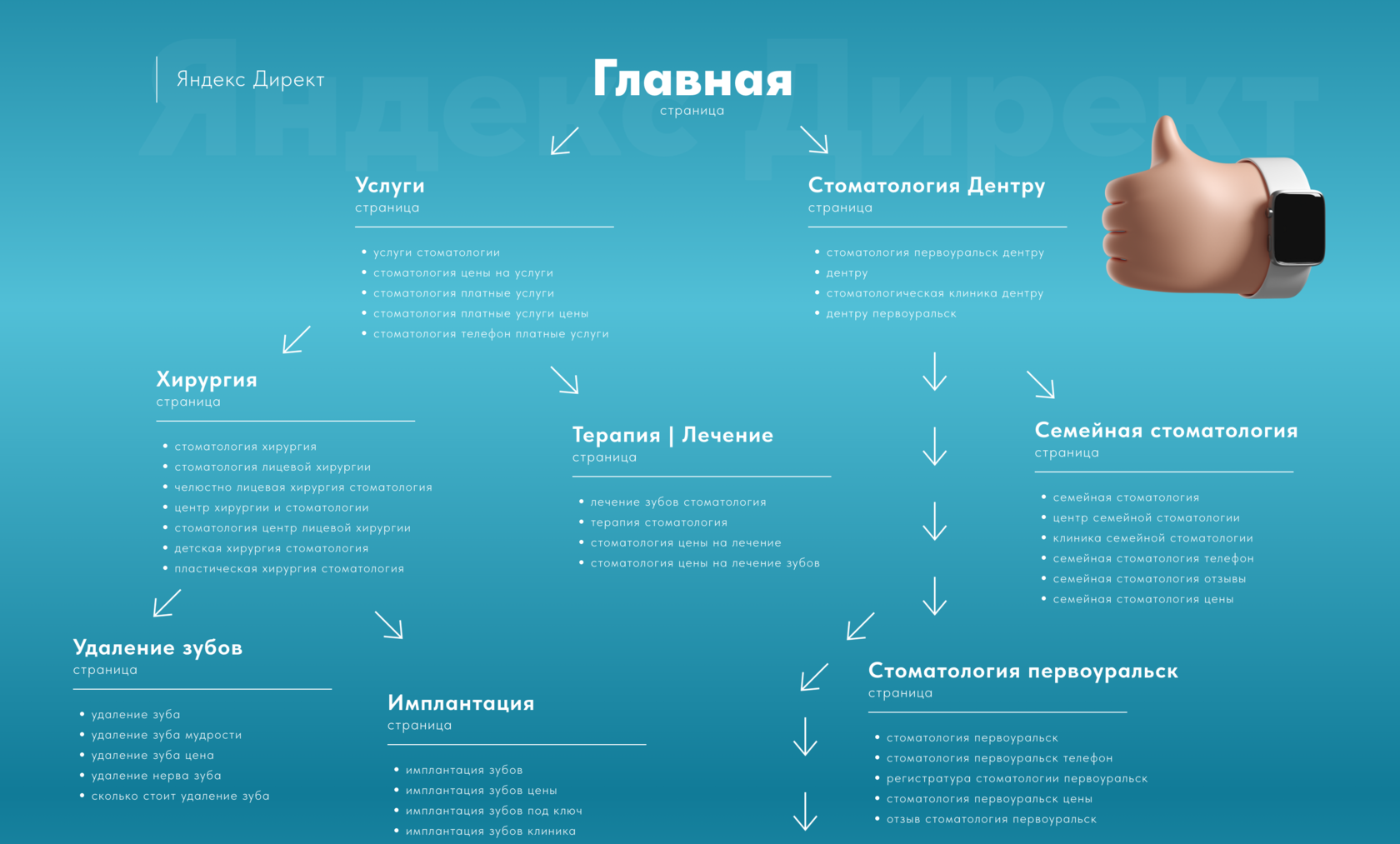 Структура рекламной кампании Яндекс Директ для стоматологии - кейс по продвижению стоматологической клиники