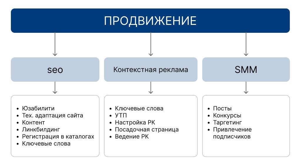 Продвижение сайтов разделение по группам
