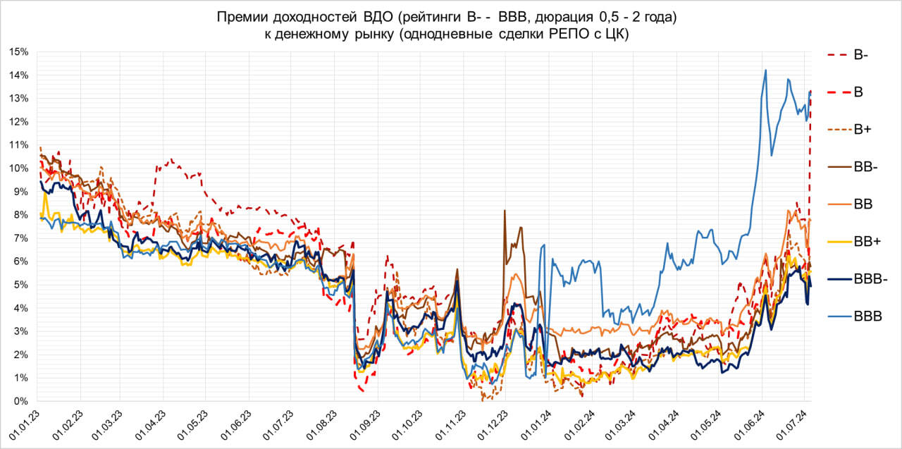 Пришло ли время покупать ВДО (средняя доходность 24,2%)?