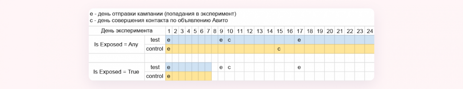 При длительности эксперимента 24 дня так будет выглядеть разница между настройками Is Exposed в положение Any и True