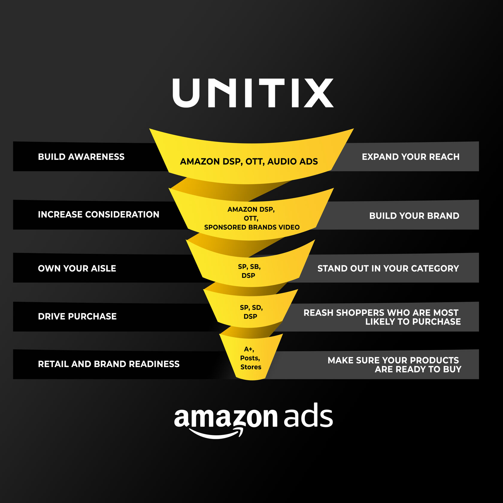 full-funnel strategy on Amazon