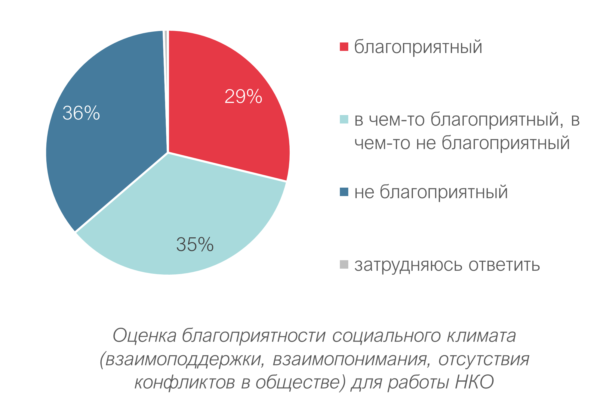 Оценка внешней среды развития НКО - 2022