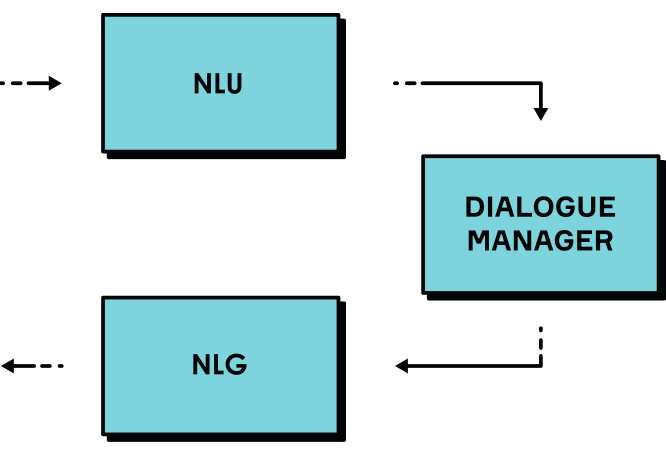 Figure 1. High-Level Dialogue System Architecture
