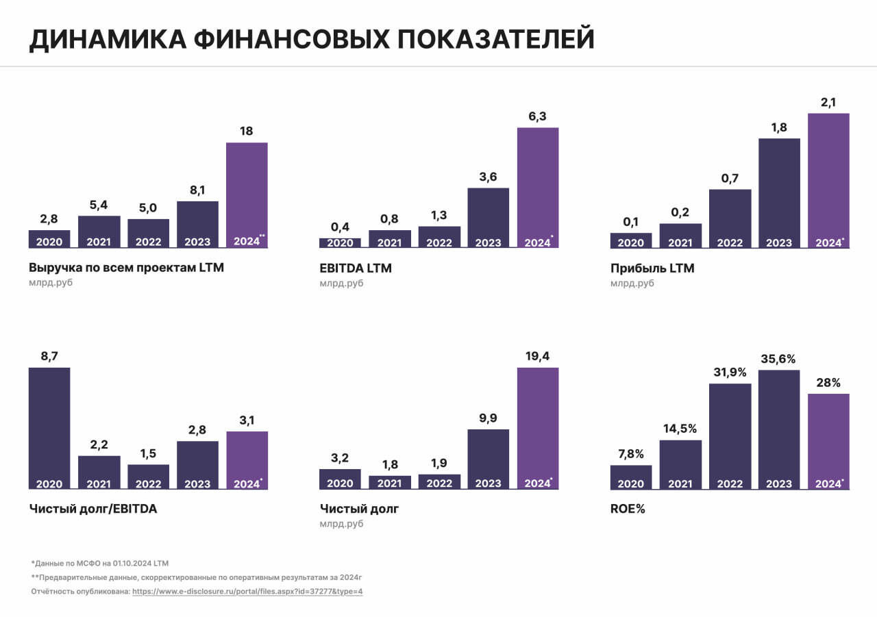 Презентация к новому размещению облигаций ПАО АПРИ (4 марта, 1 млрд р., BBB-, YTM 37,1%)